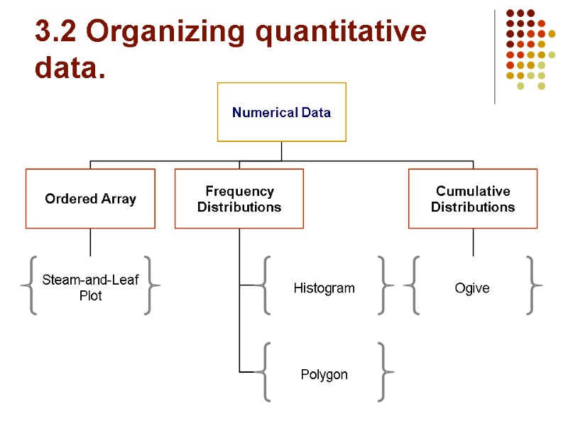 3.2 Organizing quantitative data.